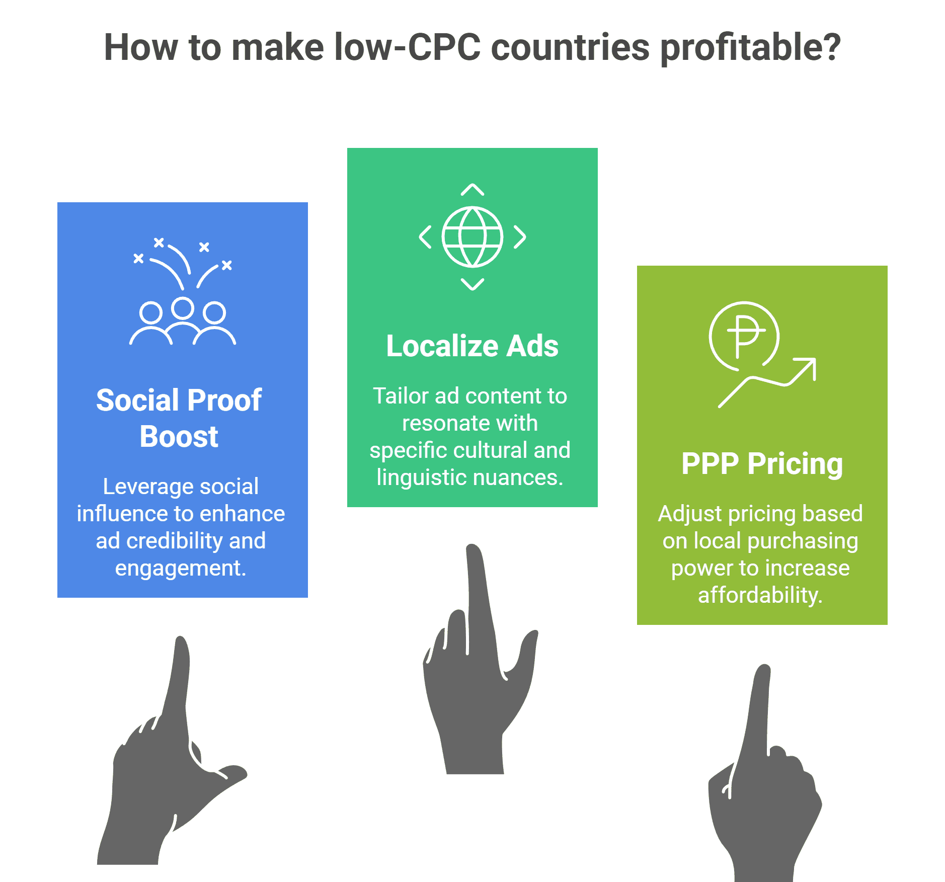 A three-column infographic titled “How to make low-CPC countries profitable?” showing Social Proof Boost, Localize Ads, and PPP Pricing. Each column includes an icon and brief explanation, with pointing hand illustrations beneath each section.