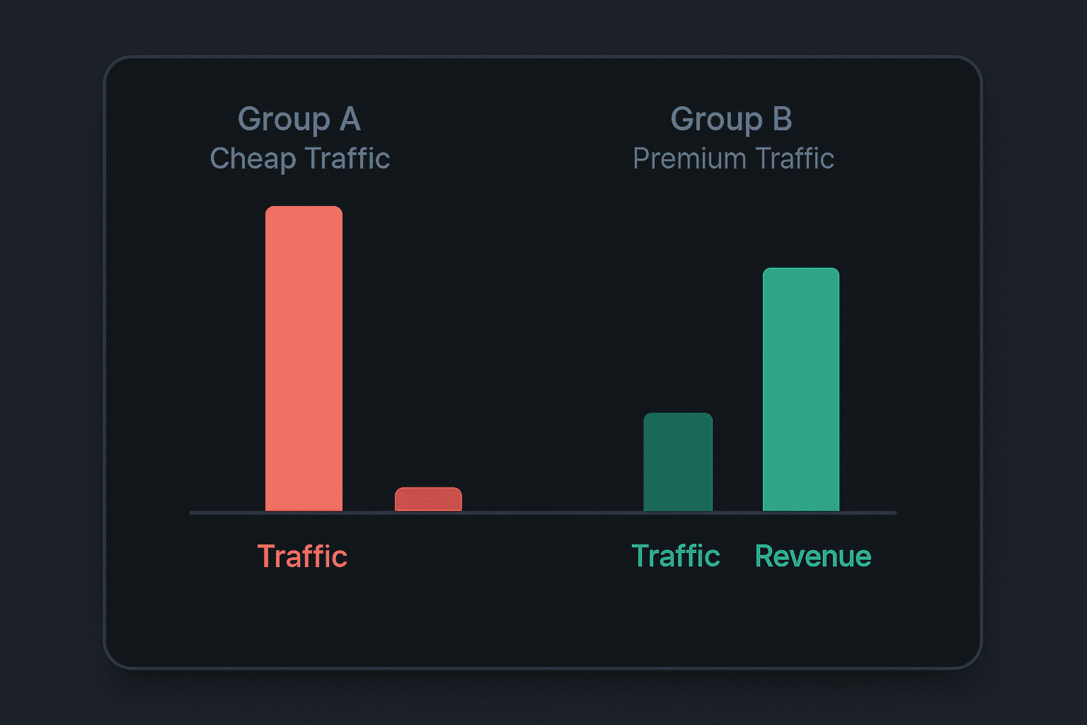 Bar graph comparison showing the 'Value Trap': High traffic volume with low revenue (Scenario A) versus low traffic volume with high revenue (Scenario B)